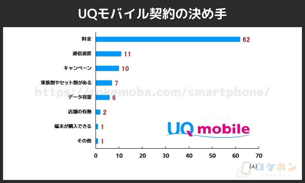 UQモバイル契約の決め手